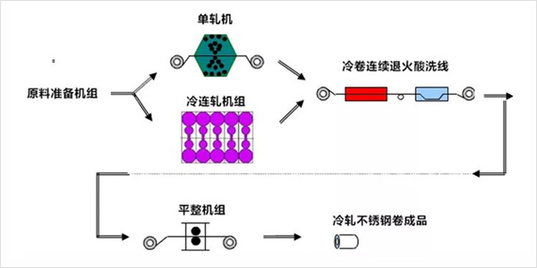 不锈钢冷轧工艺流程是怎么样的？听听非若特怎么说